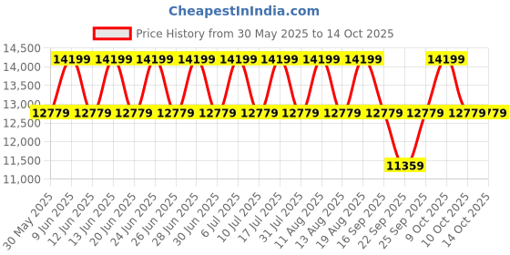tatacliq.com Police PLPEWGF0021007 SS24 Analog Watch for Men police Price History Graph from 30 May 2025 to 13 Oct 2025