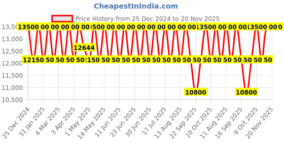 tatacliq.com Police PLPEWGF0039202 SS24 Analog Watch for Men police Price History Graph from 25 Dec 2024 to 19 Nov 2025