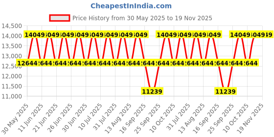 tatacliq.com Police PLPEWGF0039202 SS24 Analog Watch for Men police Price History Graph from 30 May 2025 to 19 Nov 2025