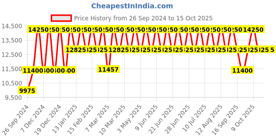 tatacliq.com Police PLPEWGF0039340 SS24 Analog Watch for Men police Price History Graph from 26 Sep 2024 to 14 Oct 2025