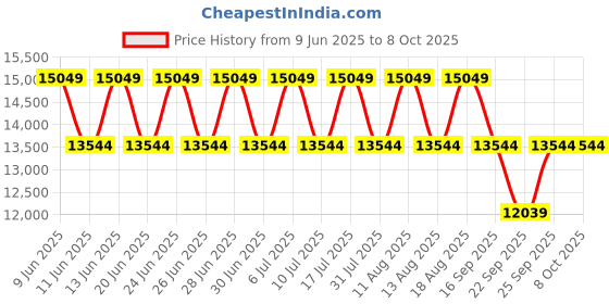 tatacliq.com Police PLPEWGF0039340 SS24 Analog Watch for Men police Price History Graph from 9 Jun 2025 to 7 Oct 2025