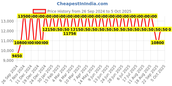 tatacliq.com Police PLPEWGF0039341 SS24 Analog Watch for Men police Price History Graph from 26 Sep 2024 to 4 Oct 2025