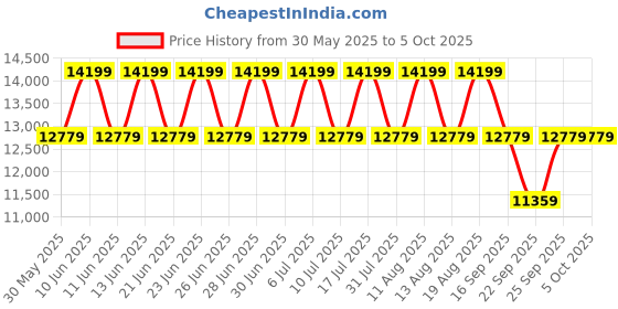 tatacliq.com Police PLPEWGF0039341 SS24 Analog Watch for Men police Price History Graph from 30 May 2025 to 4 Oct 2025