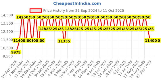 tatacliq.com Police PLPEWGF0039901 SS24 Analog Watch for Men police Price History Graph from 26 Sep 2024 to 11 Oct 2025