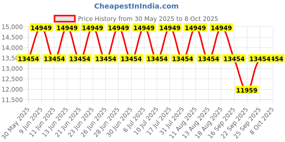 tatacliq.com Police PLPEWGF0039901 SS24 Analog Watch for Men police Price History Graph from 30 May 2025 to 8 Oct 2025