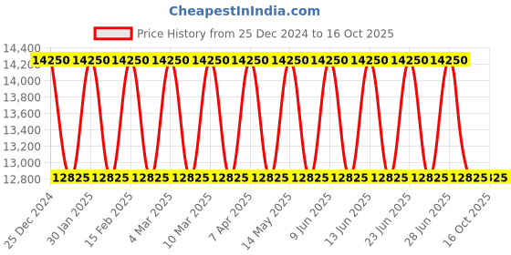 tatacliq.com Police PLPEWGF0040141 SS24 Analog Watch for Men police Price History Graph from 25 Dec 2024 to 15 Oct 2025