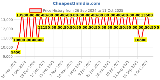 tatacliq.com Police PLPEWGF0040202 SS24 Analog Watch for Men police Price History Graph from 26 Sep 2024 to 10 Oct 2025
