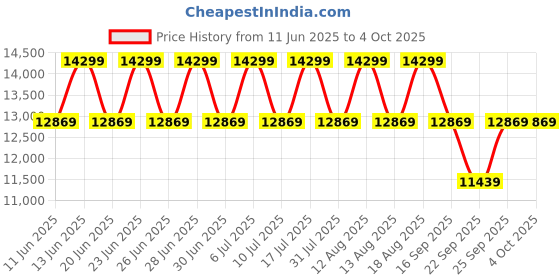 tatacliq.com Police PLPEWGF0040202 SS24 Analog Watch for Men police Price History Graph from 11 Jun 2025 to 4 Oct 2025