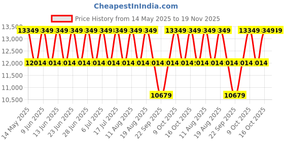 tatacliq.com Police PLPEWGF0040203 SS24 Analog Watch for Men police Price History Graph from 14 May 2025 to 19 Nov 2025