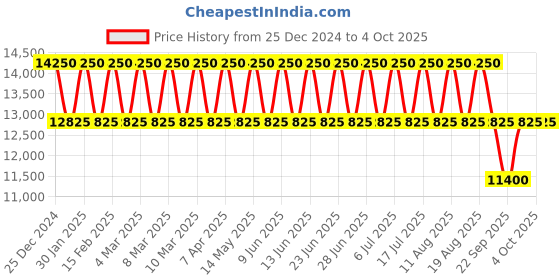 tatacliq.com Police PLPEWGF0040402 SS24 Analog Watch for Men police Price History Graph from 25 Dec 2024 to 4 Oct 2025