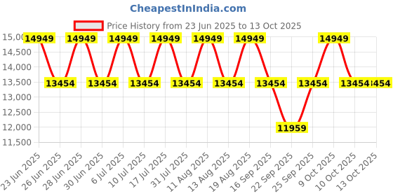 tatacliq.com Police PLPEWGF0040402 SS24 Analog Watch for Men police Price History Graph from 23 Jun 2025 to 12 Oct 2025