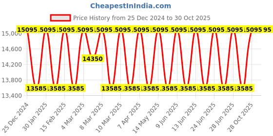 tatacliq.com Police PLPEWGF0040440 SS24 Analog Watch for Men police Price History Graph from 25 Dec 2024 to 30 Oct 2025