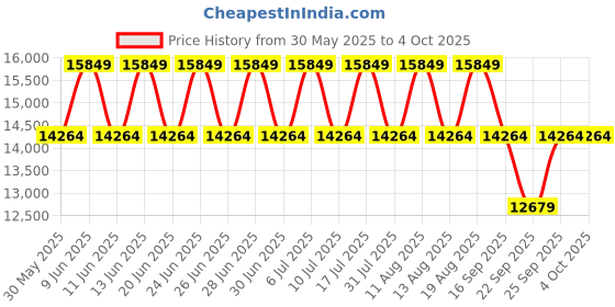 tatacliq.com Police PLPEWGF0040440 SS24 Analog Watch for Men police Price History Graph from 30 May 2025 to 4 Oct 2025
