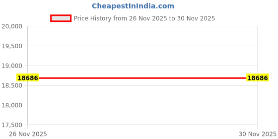 tatacliq.com Police PLPEWGF0054503 Chronograph Watch for Men police Price History Graph from 26 Nov 2025 to 29 Nov 2025