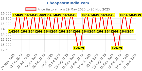 tatacliq.com Police PLPEWGK0039204 SS24 Analog Watch for Men police Price History Graph from 29 May 2025 to 20 Nov 2025