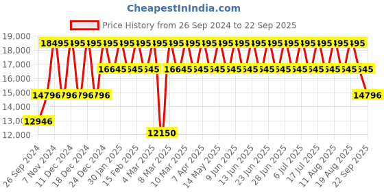 tatacliq.com Police PLPEWGK0039904 SS24 Analog Watch for Men police Price History Graph from 26 Sep 2024 to 22 Sep 2025