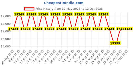 tatacliq.com Police PLPEWGK0039904 SS24 Analog Watch for Men police Price History Graph from 30 May 2025 to 12 Oct 2025
