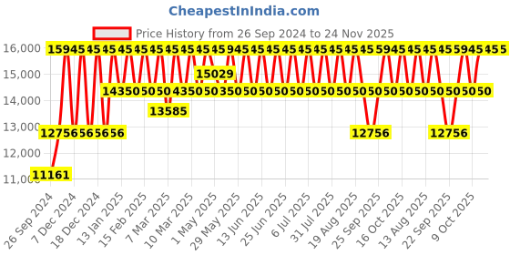tatacliq.com Police PLPEWGK2204107 SS24 Analog Watch for Men police Price History Graph from 26 Sep 2024 to 23 Nov 2025
