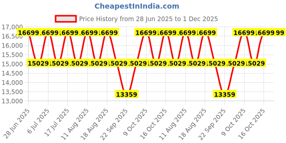 tatacliq.com Police PLPEWGK2204107 SS24 Analog Watch for Men police Price History Graph from 28 Jun 2025 to 30 Nov 2025