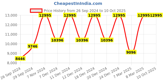 tatacliq.com Police PLPEWJA0006002 Analog Watch for Men police Price History Graph from 26 Sep 2024 to 10 Oct 2025