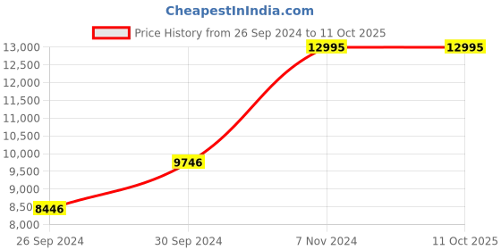 tatacliq.com Police PLPEWJA0006003 Analog Watch for Men police Price History Graph from 26 Sep 2024 to 10 Oct 2025