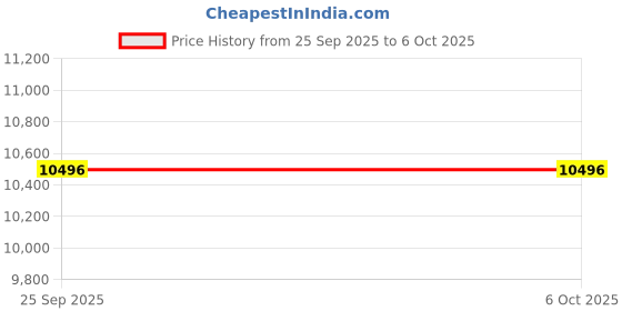 tatacliq.com Police PLPEWJA0022101 Classic Analog Watch for Men police Price History Graph from 25 Sep 2025 to 4 Oct 2025
