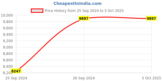 tatacliq.com Police PLPEWJB0005602 Analog Watch for Men police Price History Graph from 25 Sep 2024 to 4 Oct 2025