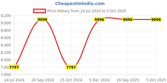 tatacliq.com Police PLPEWJB2226901 FW22 Analog Watch for Men police Price History Graph from 24 Jul 2024 to 4 Oct 2025