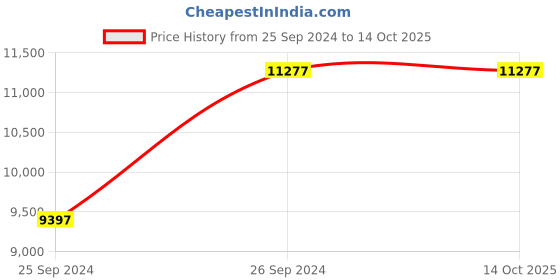 tatacliq.com Police PLPEWJF0005704 Analog Watch for Men police Price History Graph from 25 Sep 2024 to 14 Oct 2025