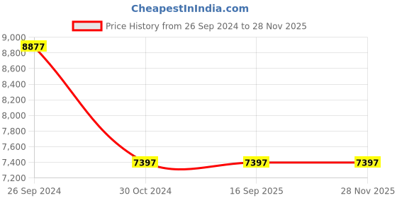 tatacliq.com Police PLPEWJF0006203 Analog Watch for Men police Price History Graph from 26 Sep 2024 to 27 Nov 2025