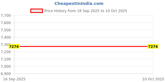 tatacliq.com Police PLPEWJF0006302 Analog Watch for Men police Price History Graph from 16 Sep 2025 to 9 Oct 2025