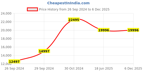 tatacliq.com Police PLPEWJF0022502 Analog Watch for Men police Price History Graph from 26 Sep 2024 to 6 Dec 2025