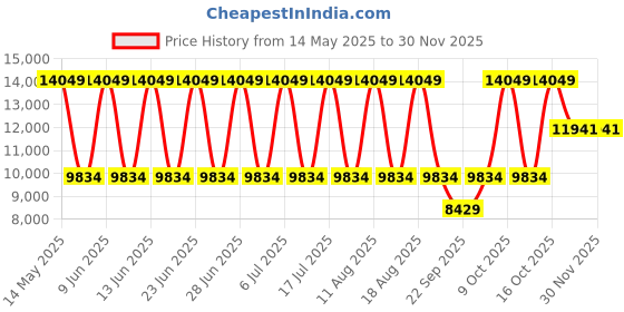 tatacliq.com Police PLPEWJG0005203 Analog Watch Men police Price History Graph from 14 May 2025 to 30 Nov 2025