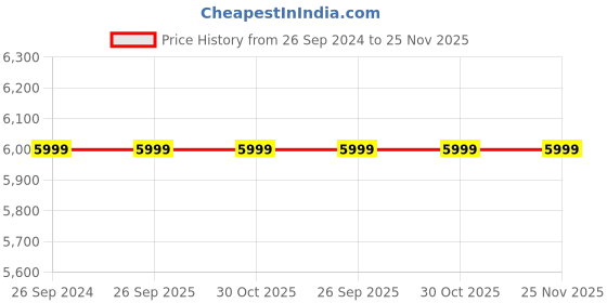 tatacliq.com Police PLPEWJG0018403 Analog Watch for Men police Price History Graph from 26 Sep 2024 to 25 Nov 2025