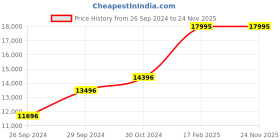 tatacliq.com Police PLPEWJK0004404 Analog Watch Men police Price History Graph from 26 Sep 2024 to 23 Nov 2025