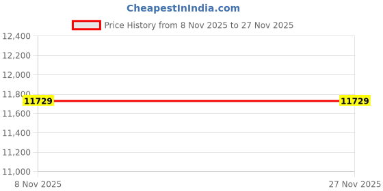 tatacliq.com Police PLPEWJK0021003 Classic Analog Watch for Men police Price History Graph from 8 Nov 2025 to 27 Nov 2025