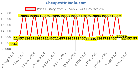 tatacliq.com Police PLPEWJK0021805 Urban Rebel Analog Watch for Men police Price History Graph from 26 Sep 2024 to 24 Oct 2025