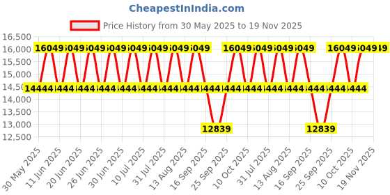 tatacliq.com Police PLPEWJK2204201 Analog Watch for Men police Price History Graph from 30 May 2025 to 19 Nov 2025