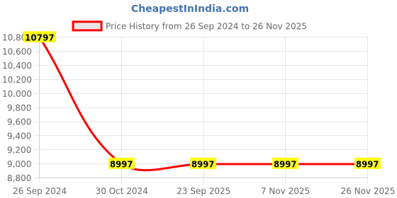 tatacliq.com Police PLPEWJQ0005104 Analog Watch Men police Price History Graph from 26 Sep 2024 to 26 Nov 2025