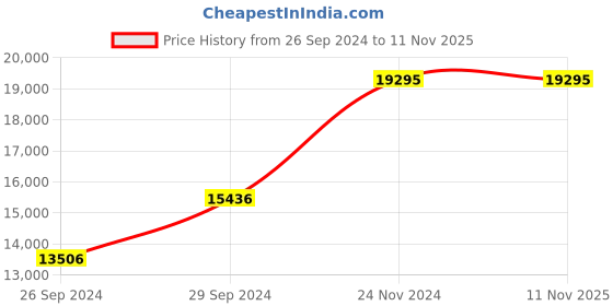 tatacliq.com Police PLPEWJQ2110551 Analog Watch for Men police Price History Graph from 26 Sep 2024 to 10 Nov 2025