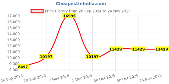 tatacliq.com Police PLPEWJQ2203240 Analog Watch for Men police Price History Graph from 26 Sep 2024 to 24 Nov 2025