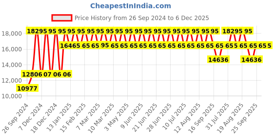 tatacliq.com Police PLPEWJQ2203241 Urban Rebel Analog Watch for Men police Price History Graph from 26 Sep 2024 to 6 Dec 2025