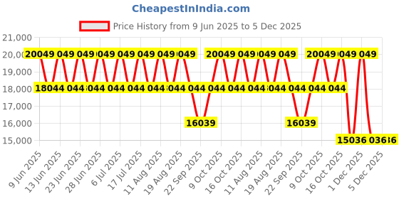 tatacliq.com Police PLPEWJQ2203241 Urban Rebel Analog Watch for Men police Price History Graph from 9 Jun 2025 to 4 Dec 2025