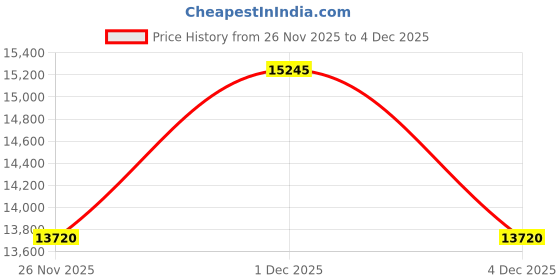 tatacliq.com Police PLPEWJQ2204110 Chronograph Analog Watch for Men police Price History Graph from 26 Nov 2025 to 4 Dec 2025