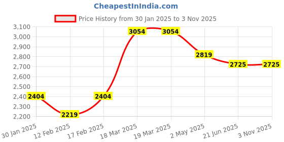 tatacliq.com Police Silver Color Necklace for Men - PJ.26385PSS/01 police Price History Graph from 30 Jan 2025 to 2 Nov 2025
