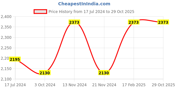 tatacliq.com Police Silver Color Ring for Men - PEAGF0033504 police Price History Graph from 17 Jul 2024 to 29 Oct 2025