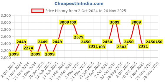 tatacliq.com Police Silver-Plated Classic Bracelet for Men police Price History Graph from 2 Oct 2024 to 25 Nov 2025