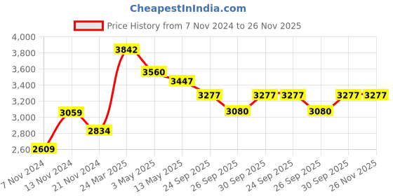 tatacliq.com Police Silver-Plated Urban Rebel Lattitude Bracelet for Men police Price History Graph from 7 Nov 2024 to 26 Nov 2025