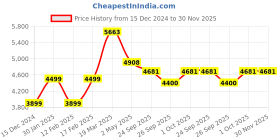 tatacliq.com Police Silver Toned Bangle Style Bracelet for Men police Price History Graph from 15 Dec 2024 to 30 Nov 2025