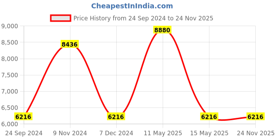 tatacliq.com Police SPL575K548FFSG Grey Square Sunglasses police Price History Graph from 24 Sep 2024 to 24 Nov 2025